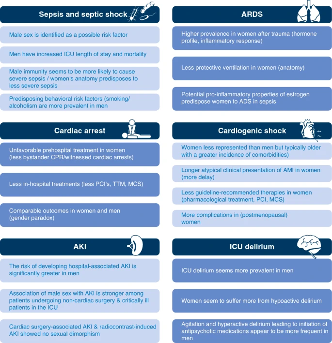 Sex differences in common ICU disease patterns